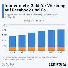 social media marketing kosten