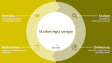 marketingstrategie