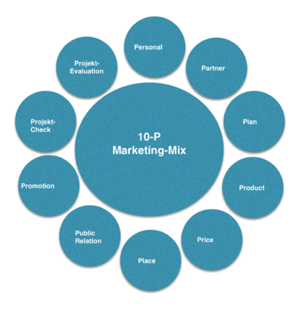 marketing mix