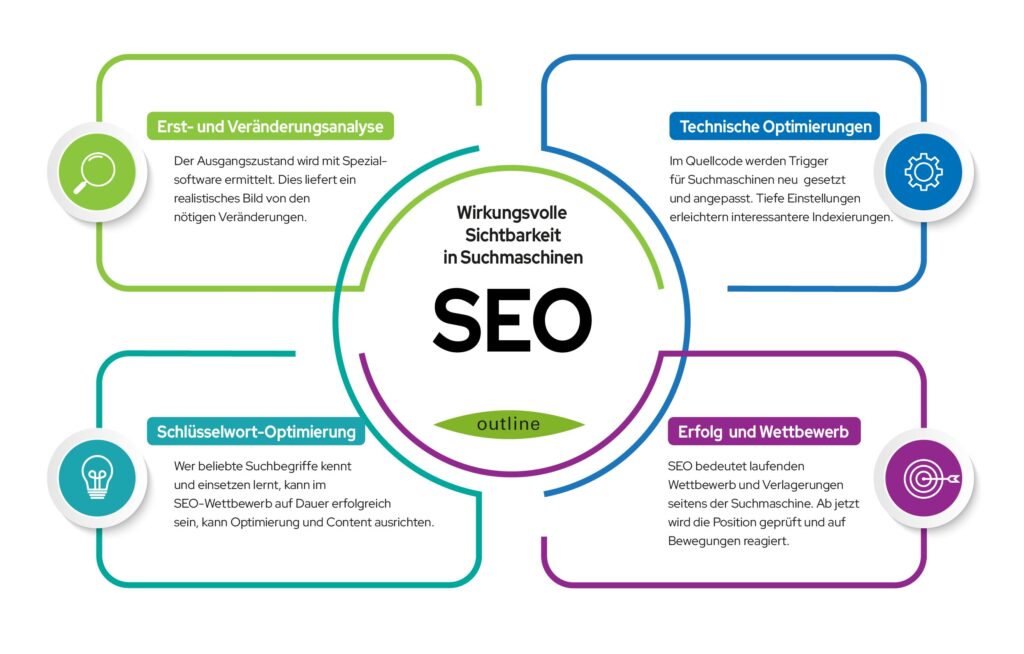 seo optimierung keywords
