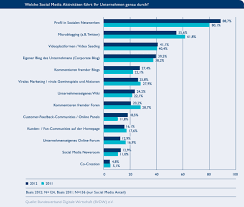 social media in unternehmen