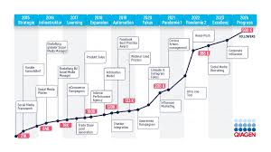 b2b social media strategie