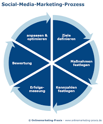 social media marketing unternehmen