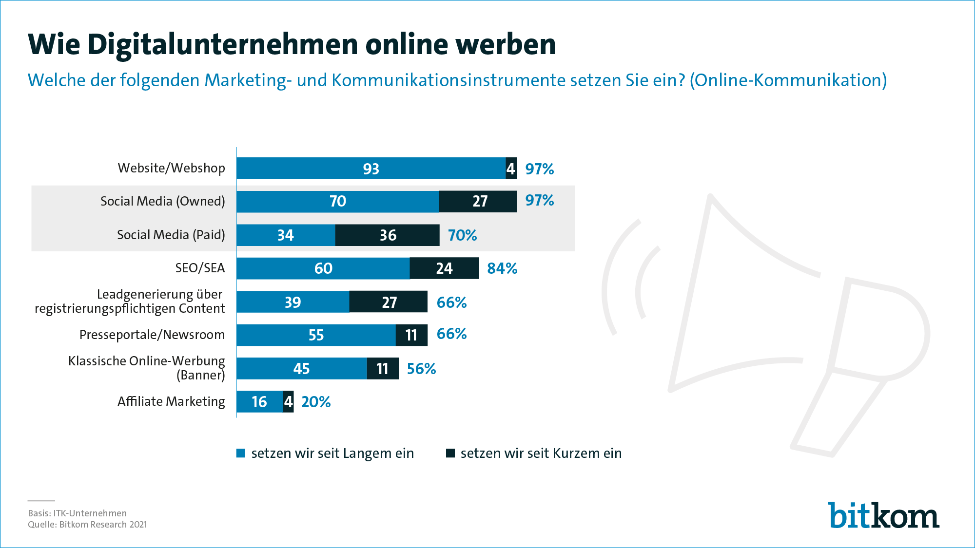 digital marketing und social media