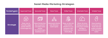 soziale medien marketing