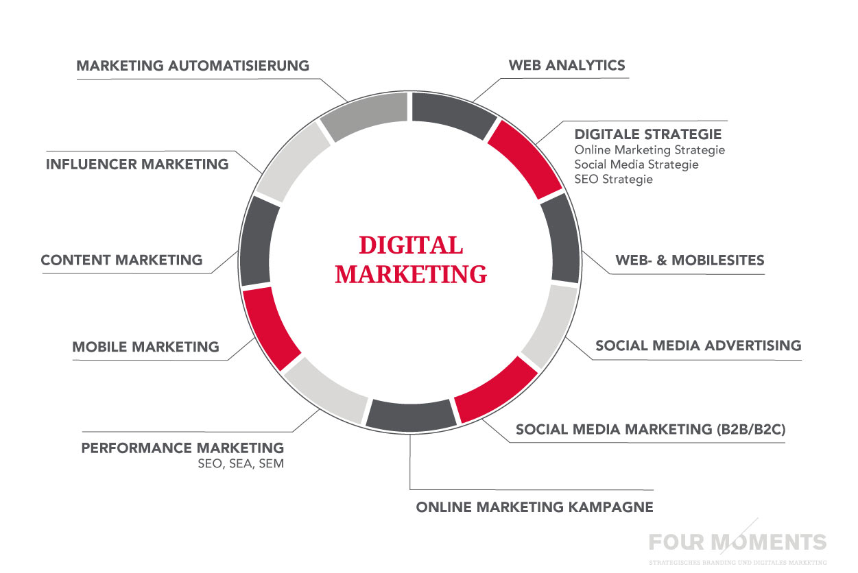 digital media marketing