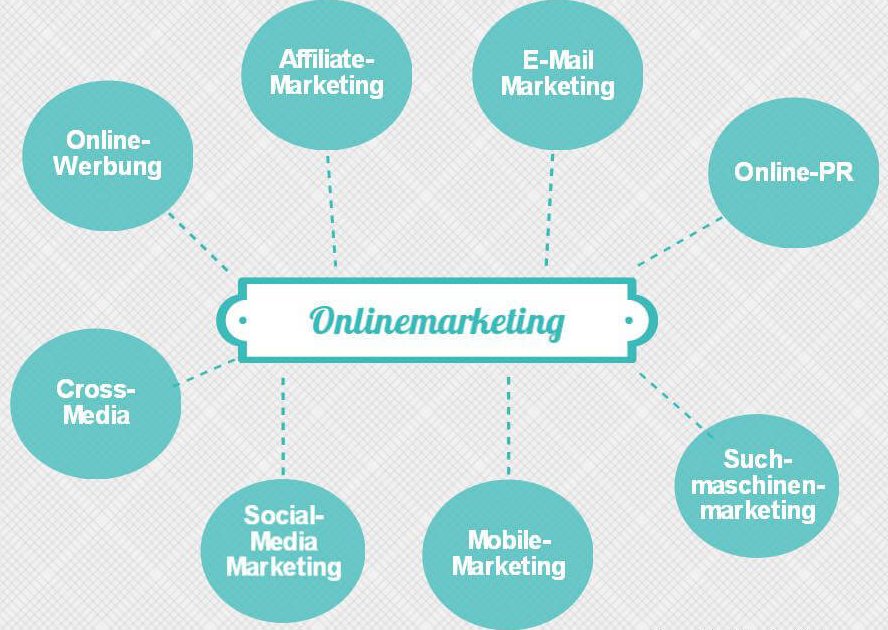 online-marketing wie funktioniert das