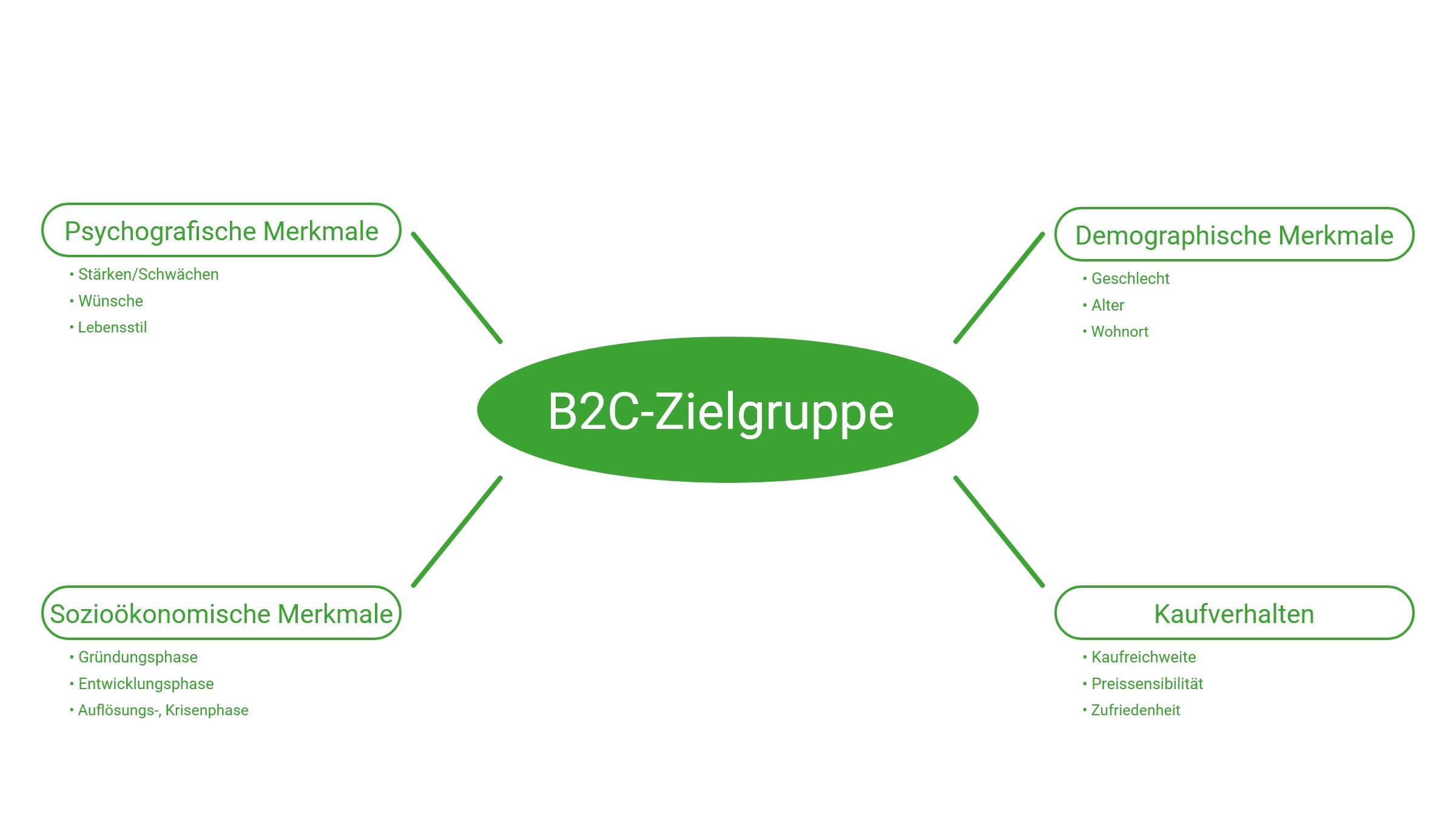 b2b zielgruppe
