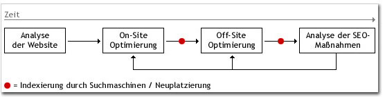 maßnahmen suchmaschinenoptimierung