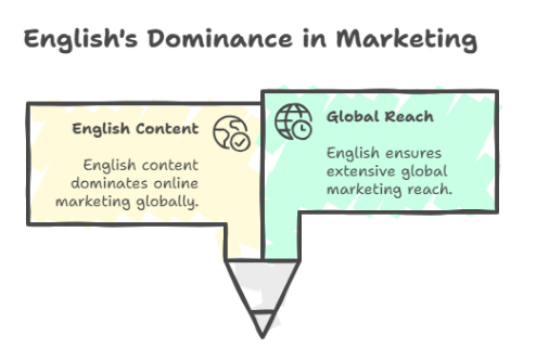 online marketing english