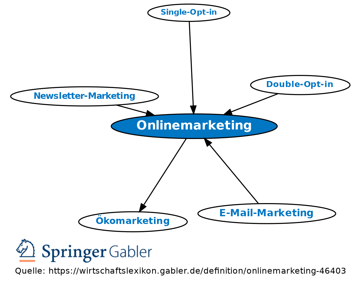 web marketing definition