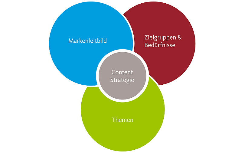 content strategie
