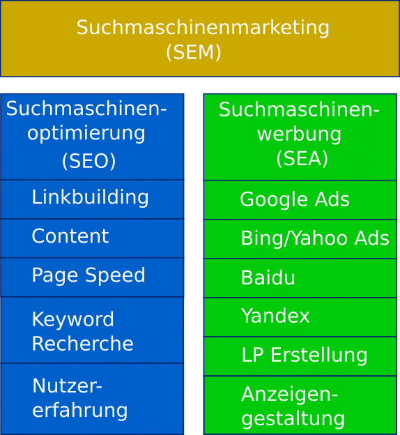 suchmaschinenmarketing sem